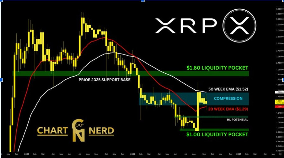 Cena XRP skupia uwagę na wybiciu ponad 2 USD, gdy formacja W wyznacza makrocele na poziomie 13 USD
