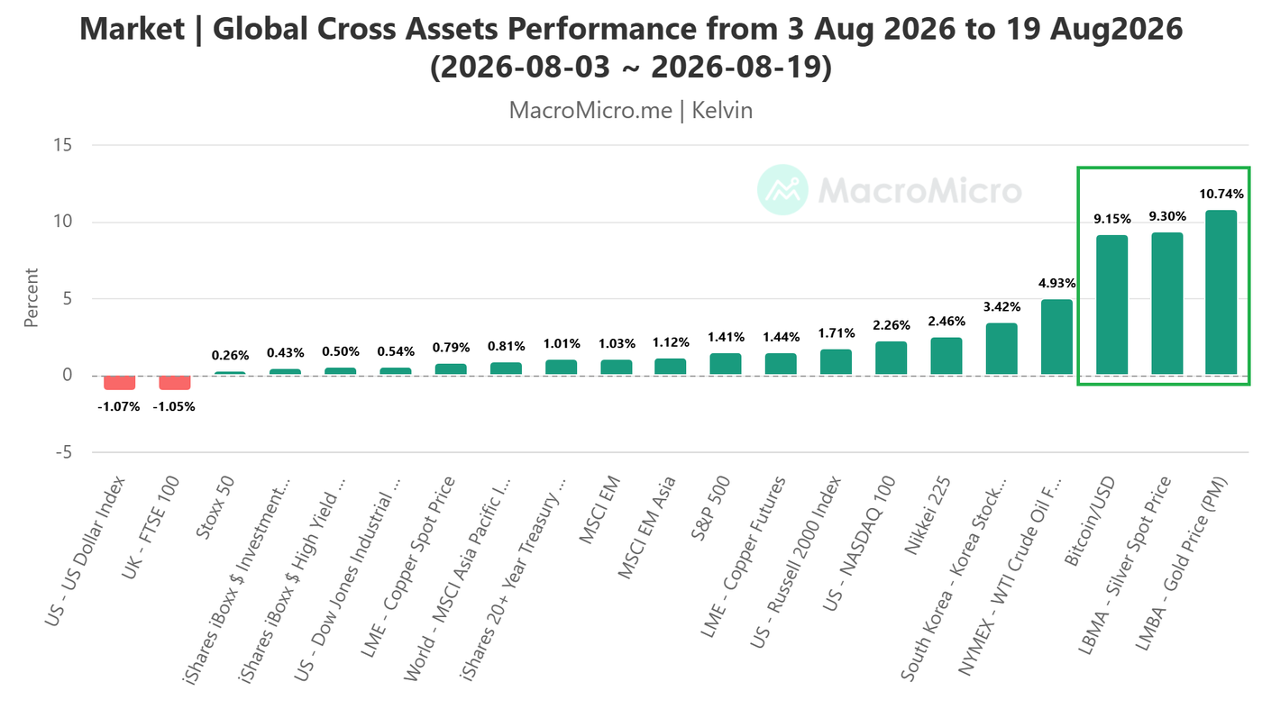 Gold Posts Major Bullish Breakout as USD Debasement Narrative Grows
