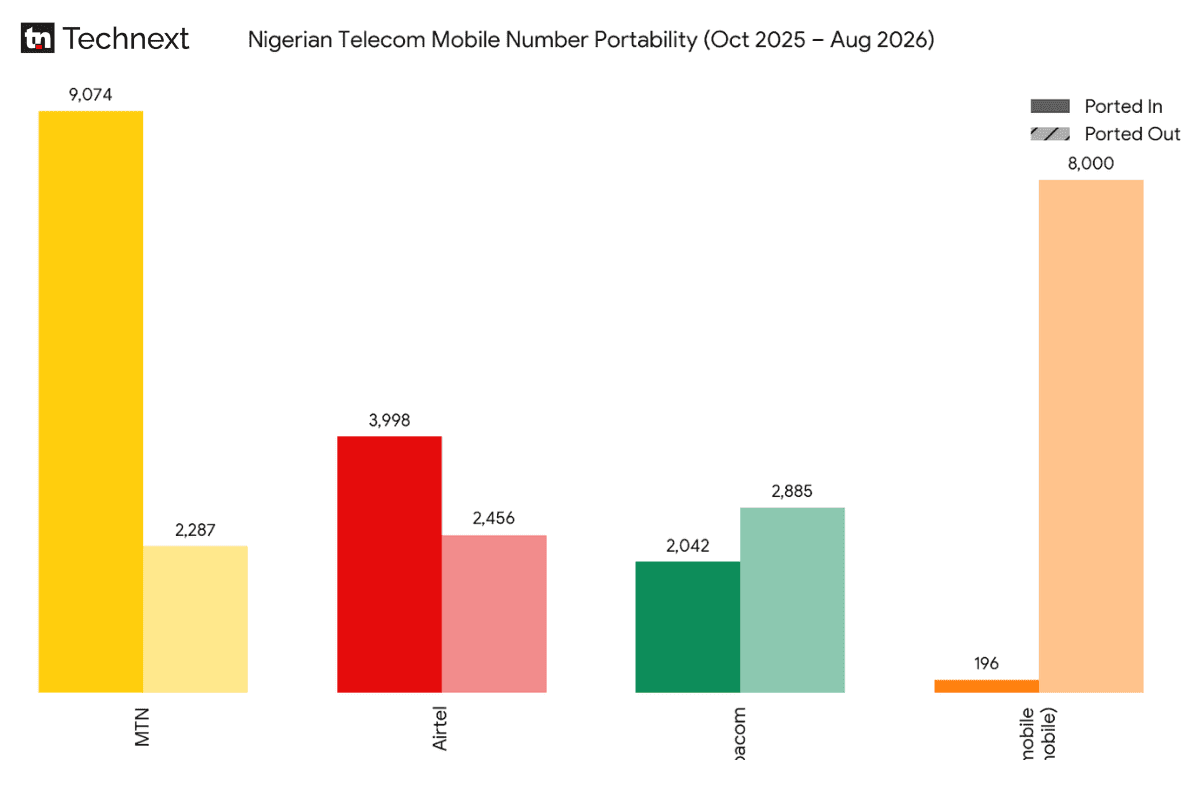 Год спустя после роуминговой сделки с MTN: T2mobile (9mobile) потеряла почти 8 000 абонентов из-за переноса номеров