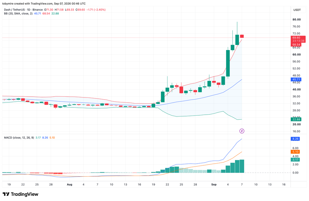 Dash价格预测2026–2032：DASH能否延续复苏势头？