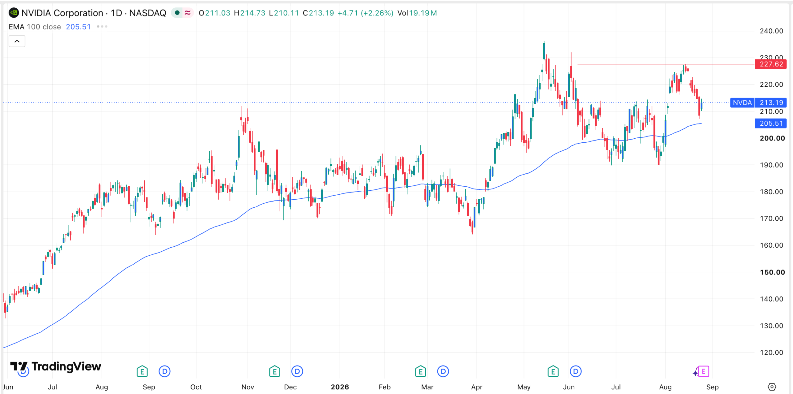 Previsioni sul titolo Nvidia: Raymond James alza il target a 352 dollari e prevede un rialzo del 67%