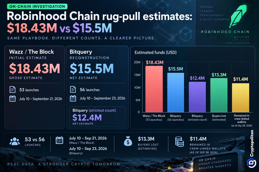 Bitquery связала 56 запусков мемкоинов на Robinhood Chain с операцией rug-pull на $15,5 млн