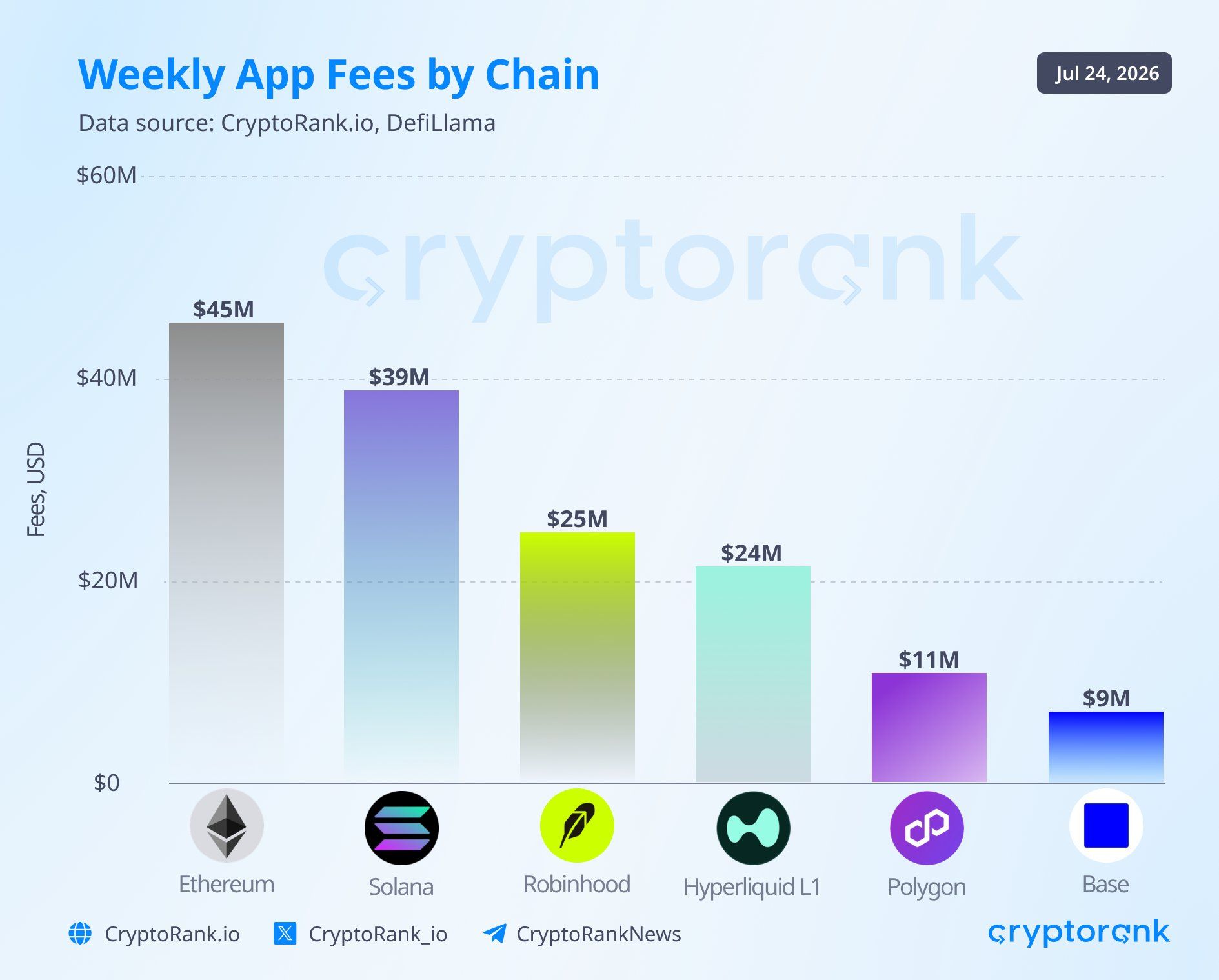 Gebühren auf Robinhood Chain erreichen $25 Millionen, während RWA-, Meme-Coin- und Prognosemarkt-Aktivität zunimmt