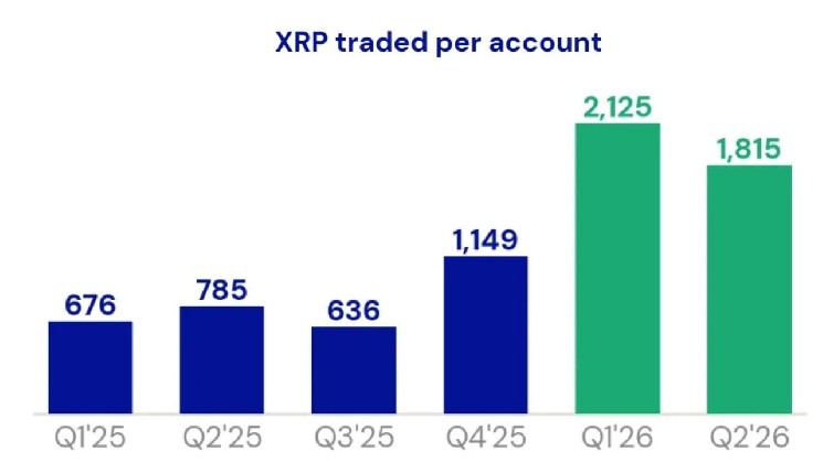 Les ETF XRP au comptant américains atteignent 1,68 milliard de dollars d'entrées cumulées alors que la demande s'intensifie