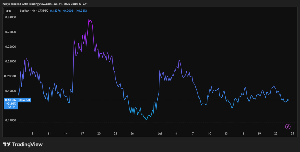 分析师 Celal Kucuker 预测 Stellar（XLM）若长期突破或升至 2.50 美元