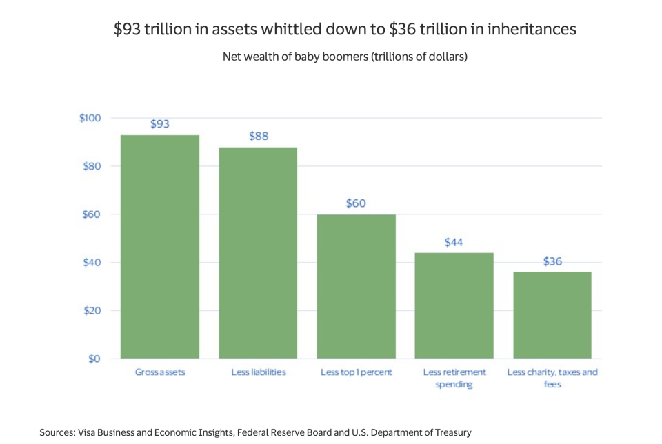 The Great Wealth Transfer Will Deliver Far Less Than Expected, Visa Report Finds