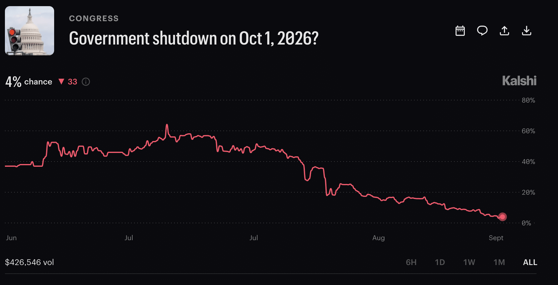 Kalshis Quoten für einen Regierungs-Shutdown 2026 fallen um 33 Punkte auf 4 % – Senat macht Fortschritte