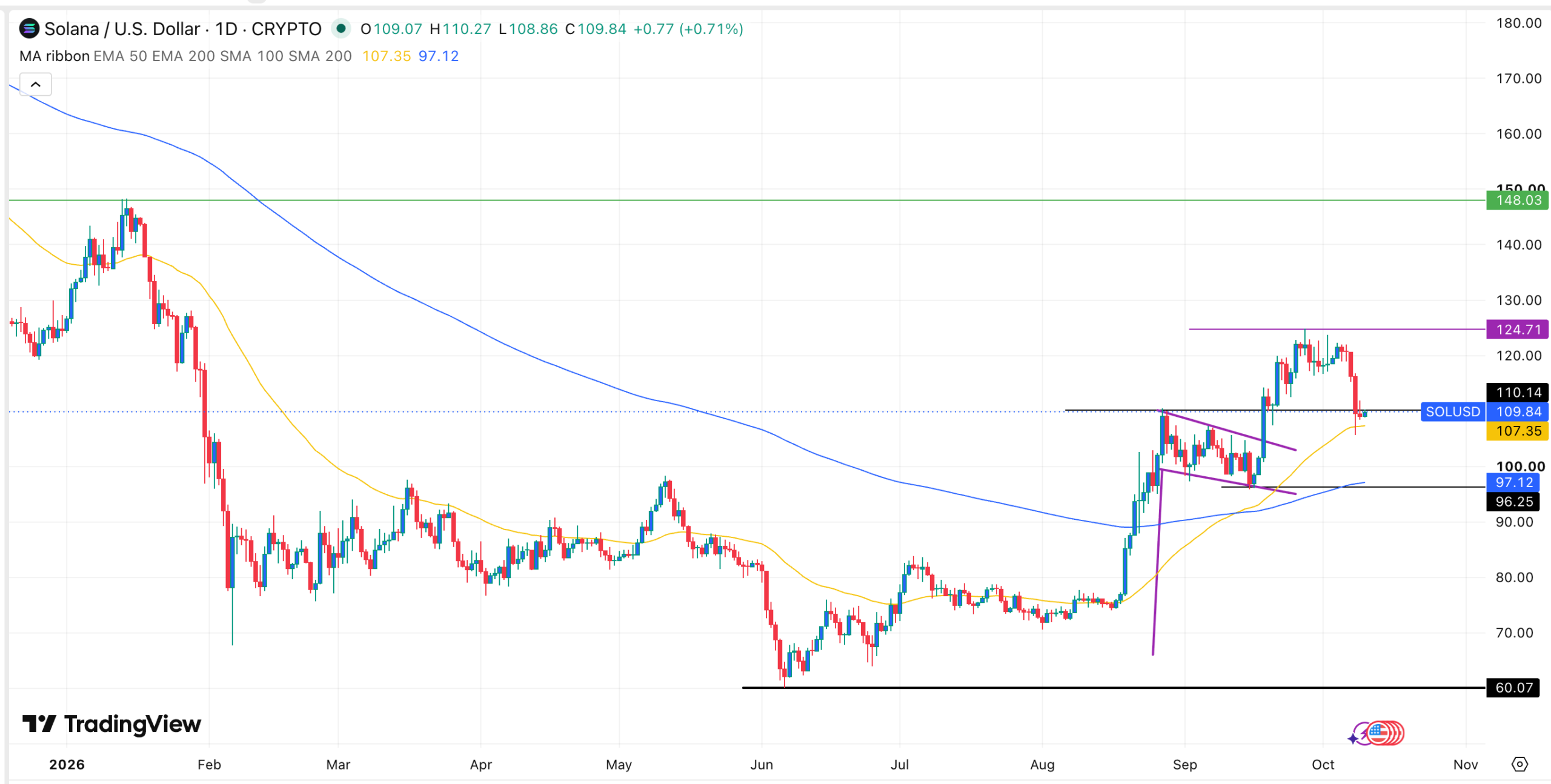 Solana Price Pulls Back From Monthly High as SOL ETF Outflows Accelerate