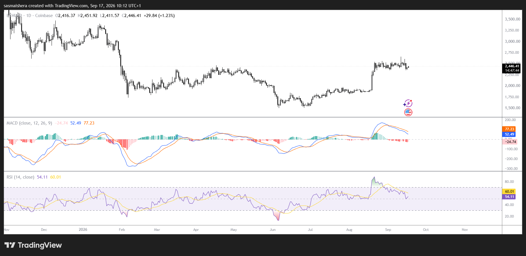 Ethereum heroverwint $2.431 nu kopers renteverhoging en regelgevingsachteruitgang opnemen