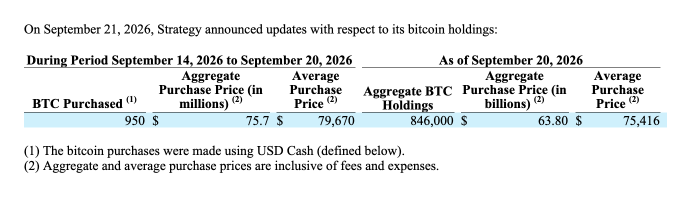 Strategy torna sul Bitcoin con 950 BTC dopo tre settimane senza acquisti