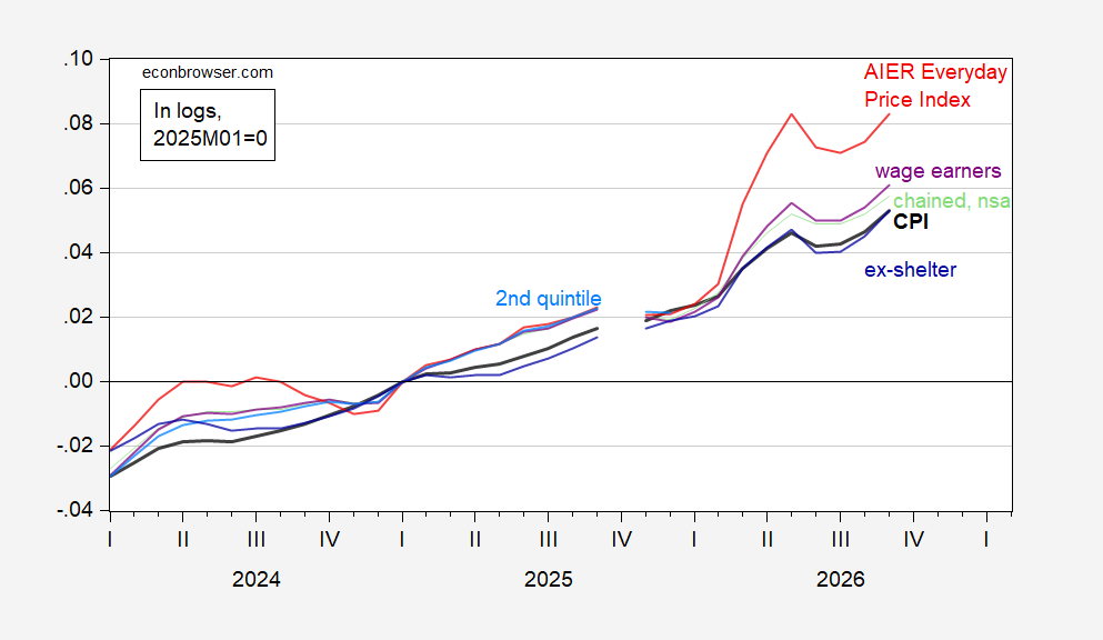 Dagelijkse uitgaven lopen voorop op CPI nu finale vraag-PPI veel sneller stijgt, stelt Econbrowser