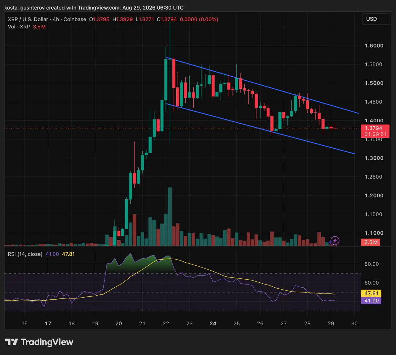 XRP остановился у отметки $1,38 после неудачного пробоя — трейдеры ждут подтверждения со стороны спота