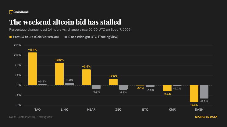 Weekendowy rally altcoinów wytraca impet, bitcoin spada poniżej 79 400 USD