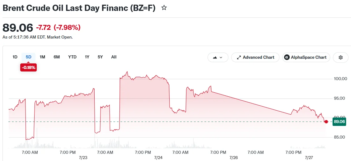 Crude Oil Falls Over 6% After U.S. Pauses Iran Strikes and Diplomacy Resumes