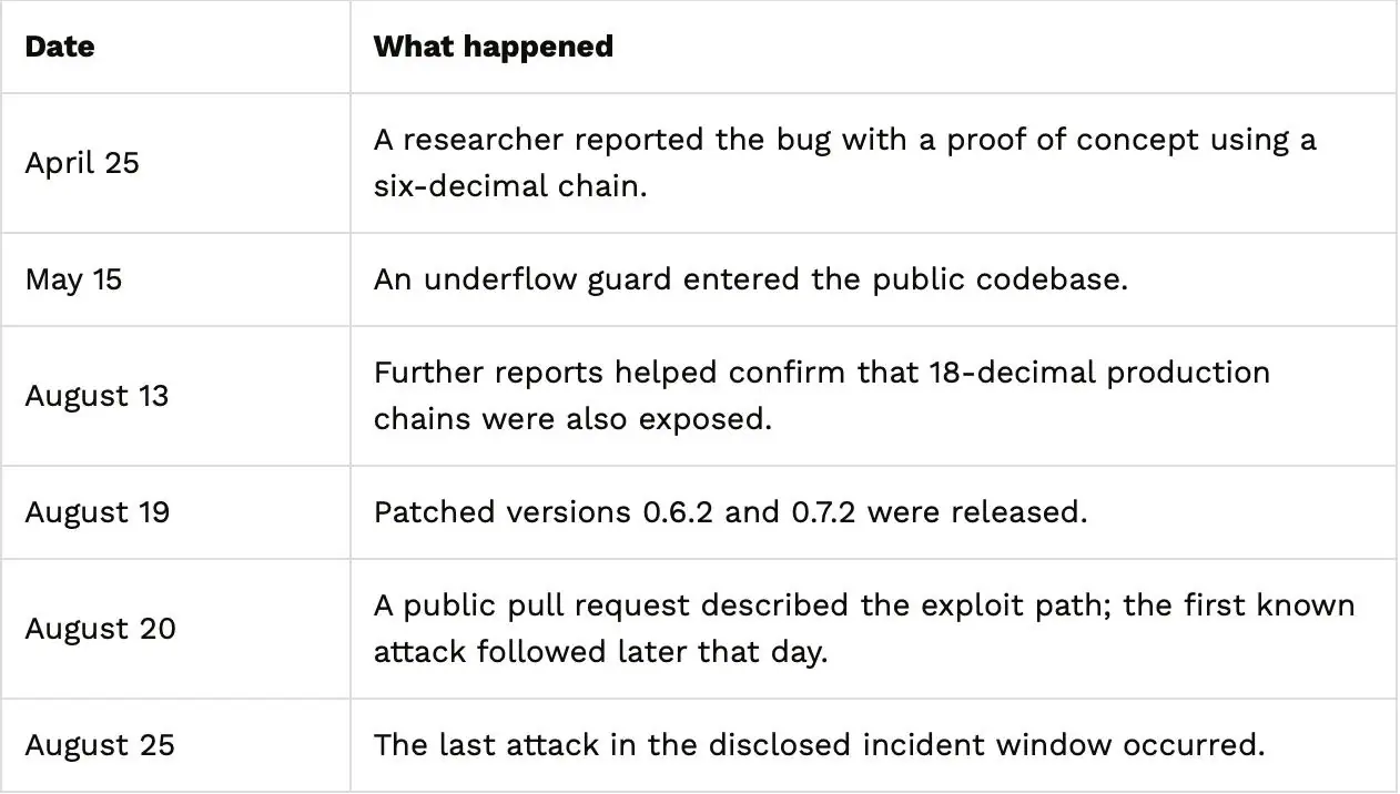 Cosmos Labs Underestimated Bug Ahead of $5.72M Six-Chain Exploit