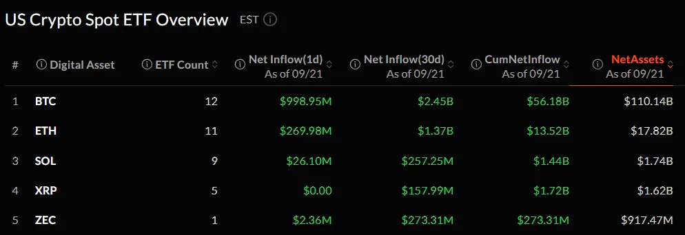 Les ETF Bitcoin et Ether enregistrent leurs plus fortes entrées quotidiennes depuis octobre 2025