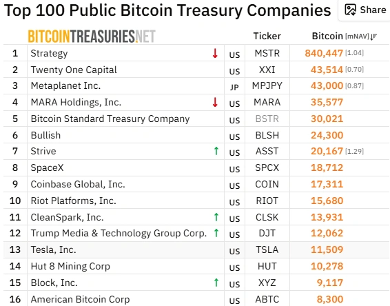Trump Media dépasse Tesla en détention de Bitcoin malgré une perte trimestrielle de 238 millions de dollars