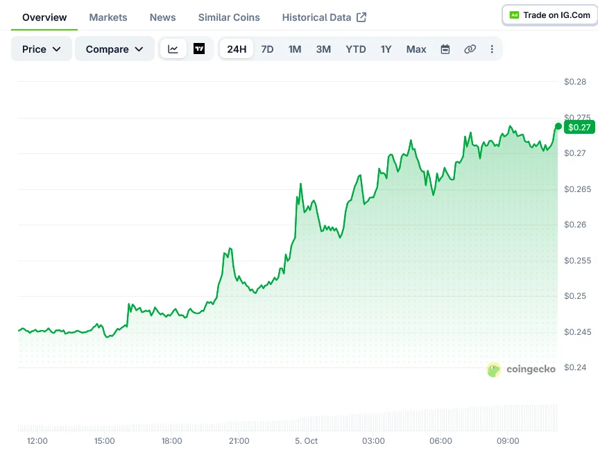Cardano (ADA) rośnie o 11% i testuje opór na 0,28 USD