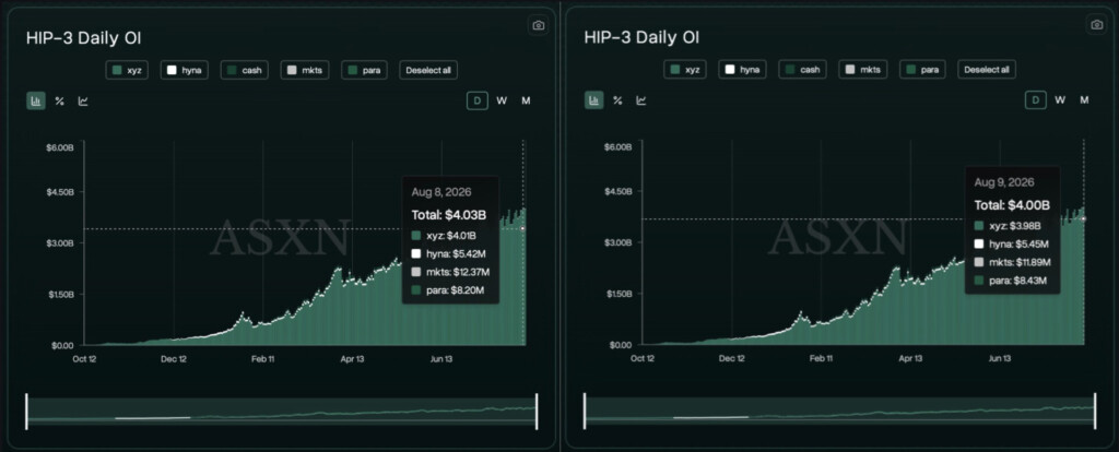 Hyperliquid HIP-3 open interest passeert $4 miljard terwijl weekendhandel doorgaat