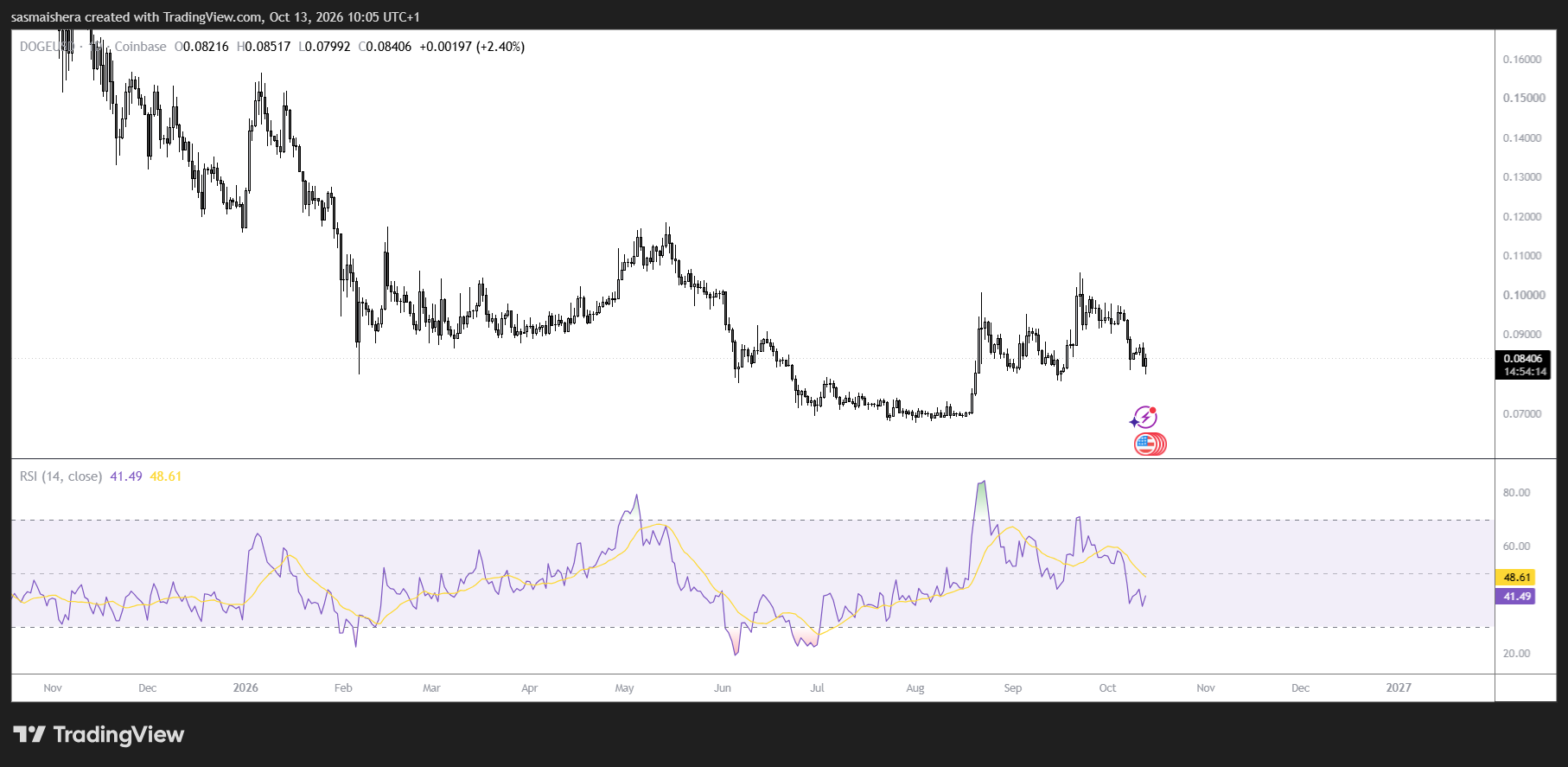 Dogecoin rimbalza da $0,0800 mentre gli outflow dagli ETF mantengono i rischi di ribasso sotto osservazione