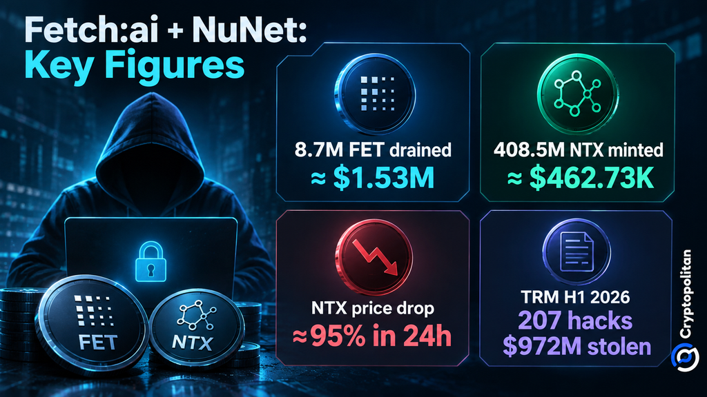 Компрометация приватного ключа привела к хищению около $2 млн у Fetch.ai и NuNet