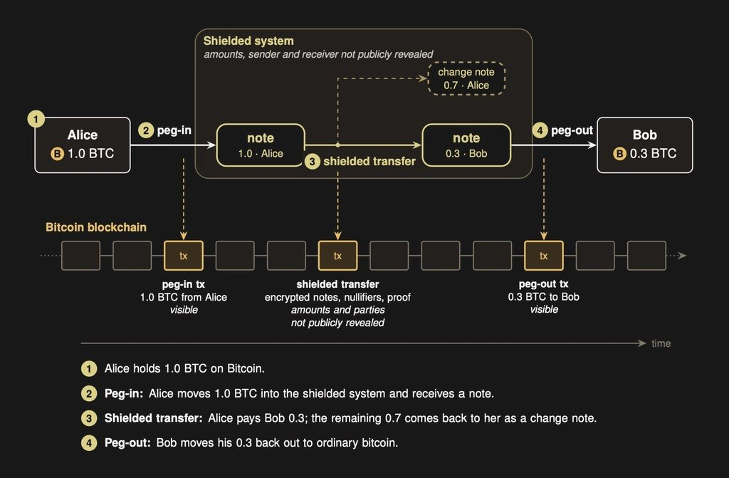 Researchers Propose Zcash-Style 'Shielded Bitcoin' Protocol for Private BTC Transfers