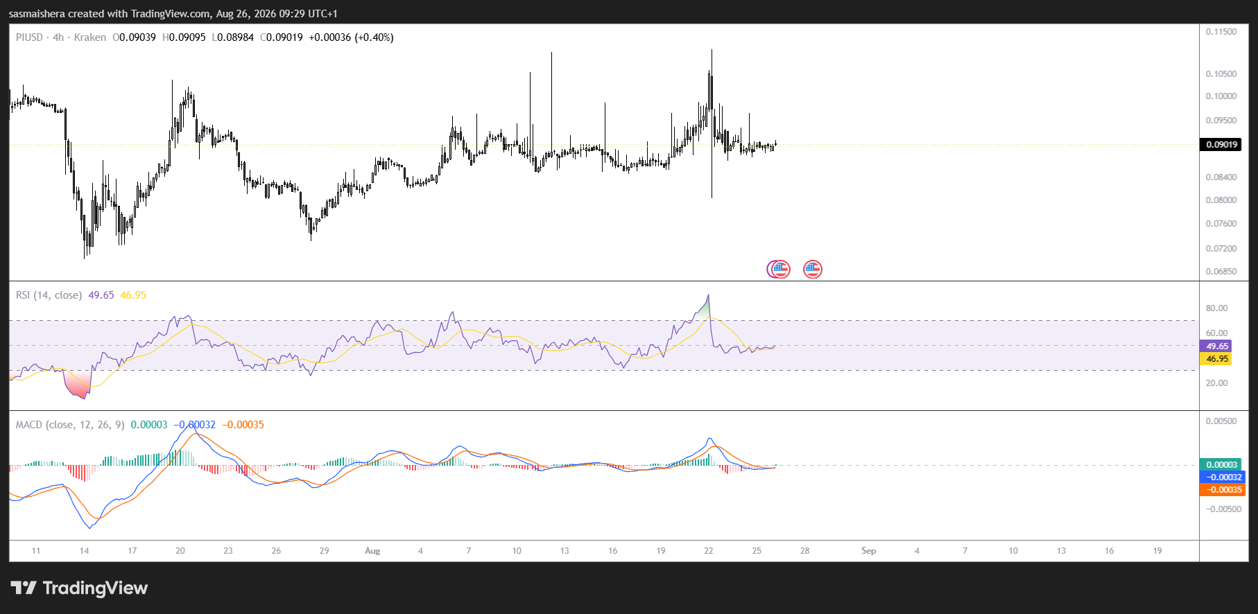 Pi holds above $0.085 support as crypto market recovery loses momentum