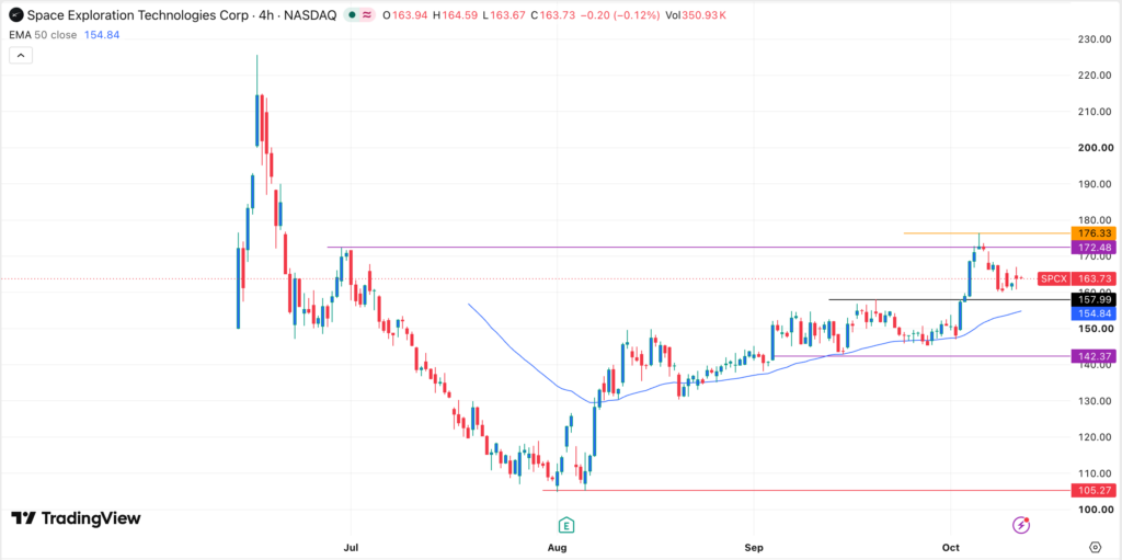 Pivotal podnosi cenę docelową SpaceX (SPCX) do 230 USD w związku z potencjałem wzrostu Starlink Mobile