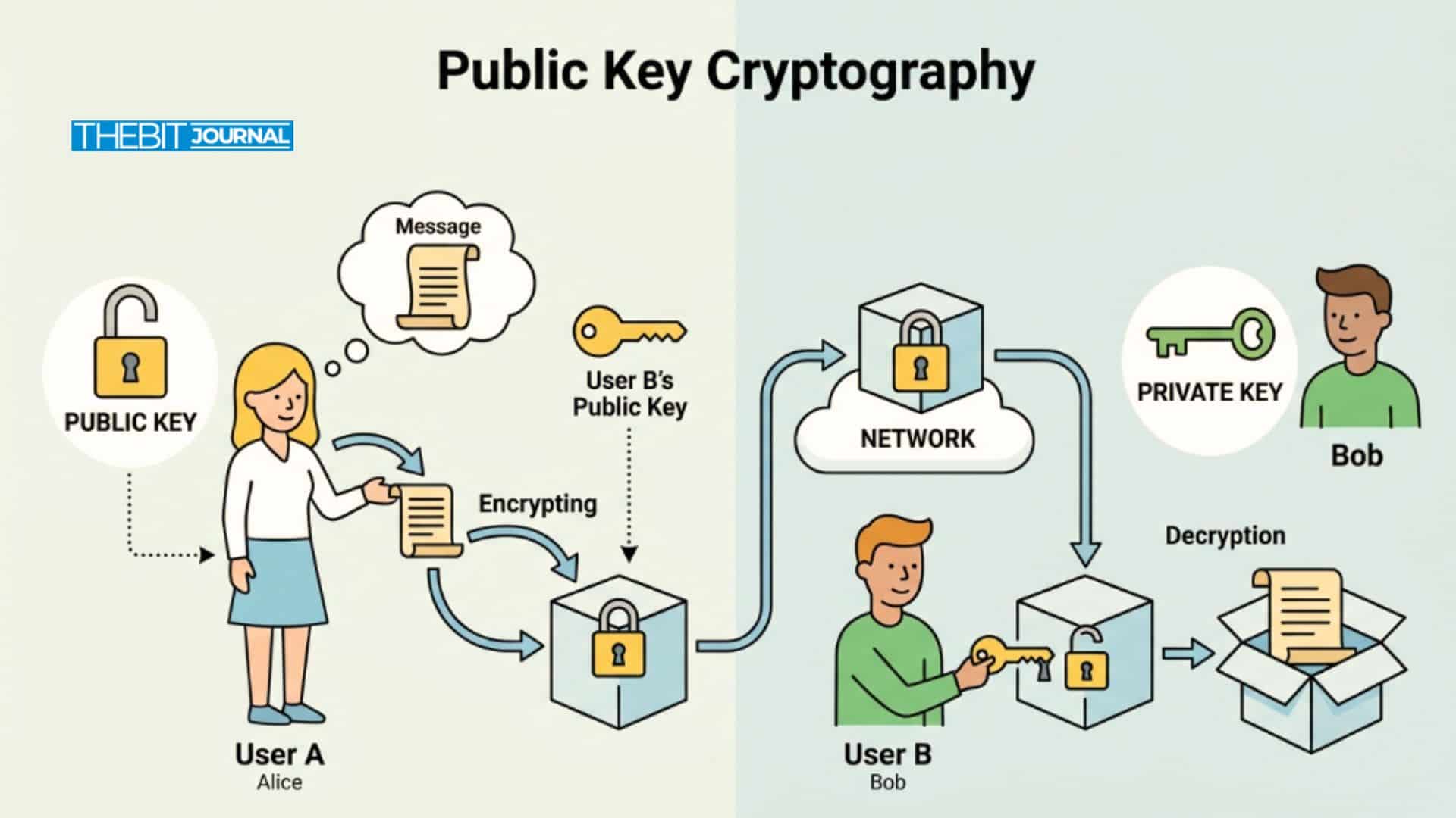 Comment la cryptographie à clé publique sécurise les cryptomonnaies et Internet