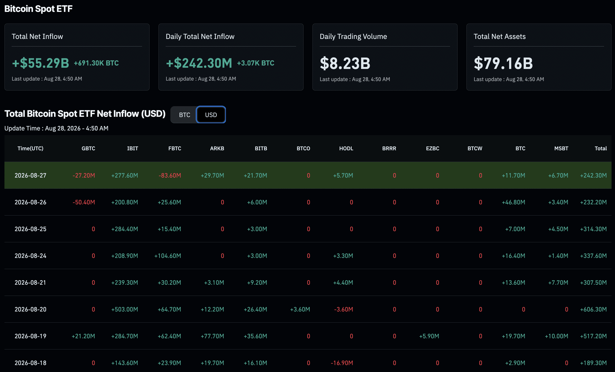 Los ETF de BTC y ETH prolongan a 9 sesiones su racha de entradas