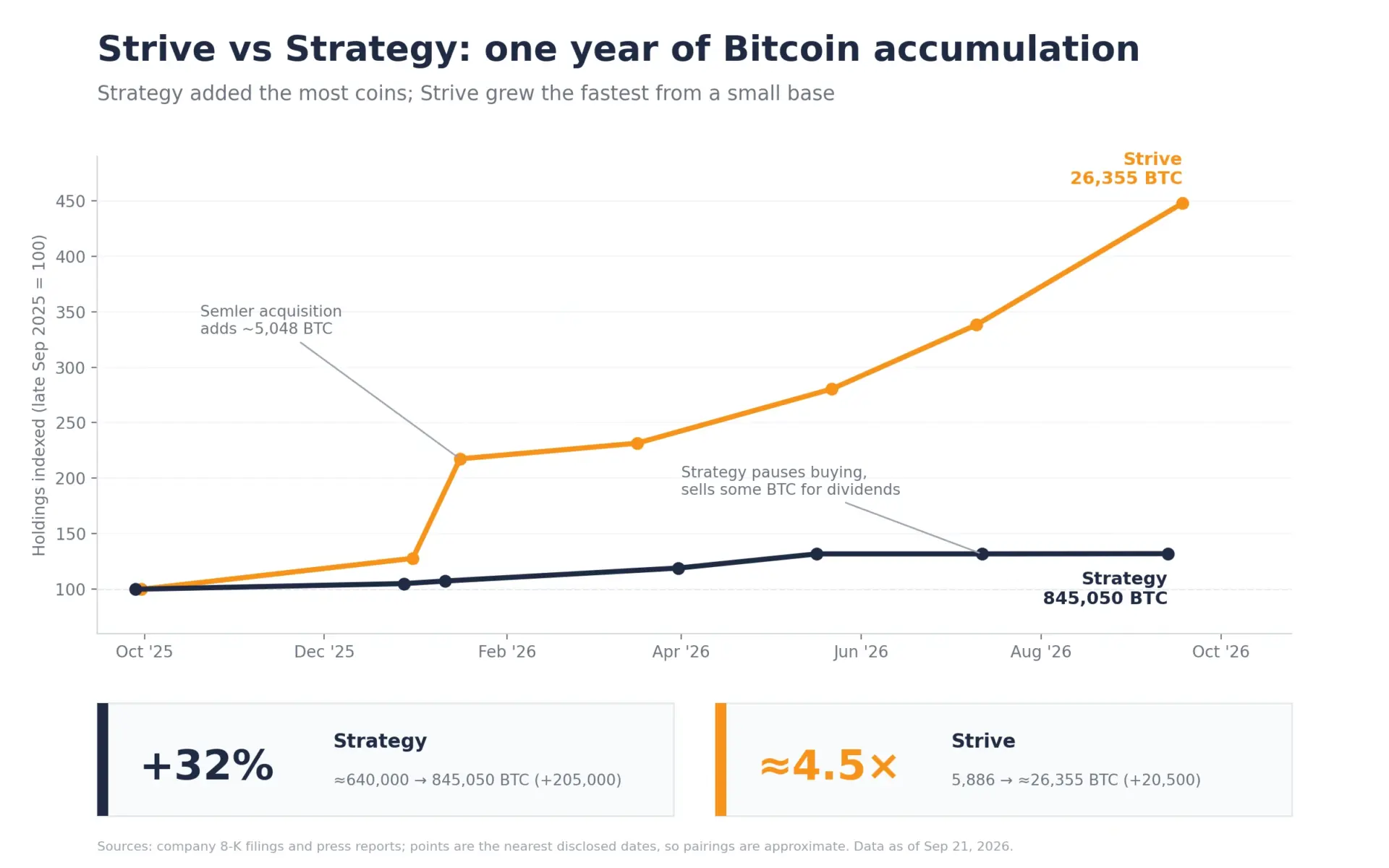 Strive снова обошёл Strategy по покупке биткоинов на $107,7 млн, акции ASST выросли на 6%