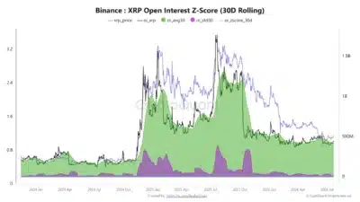 XRP Futures Open Interest Stijgt op Binance terwijl Hefboomtraders Terugkeren