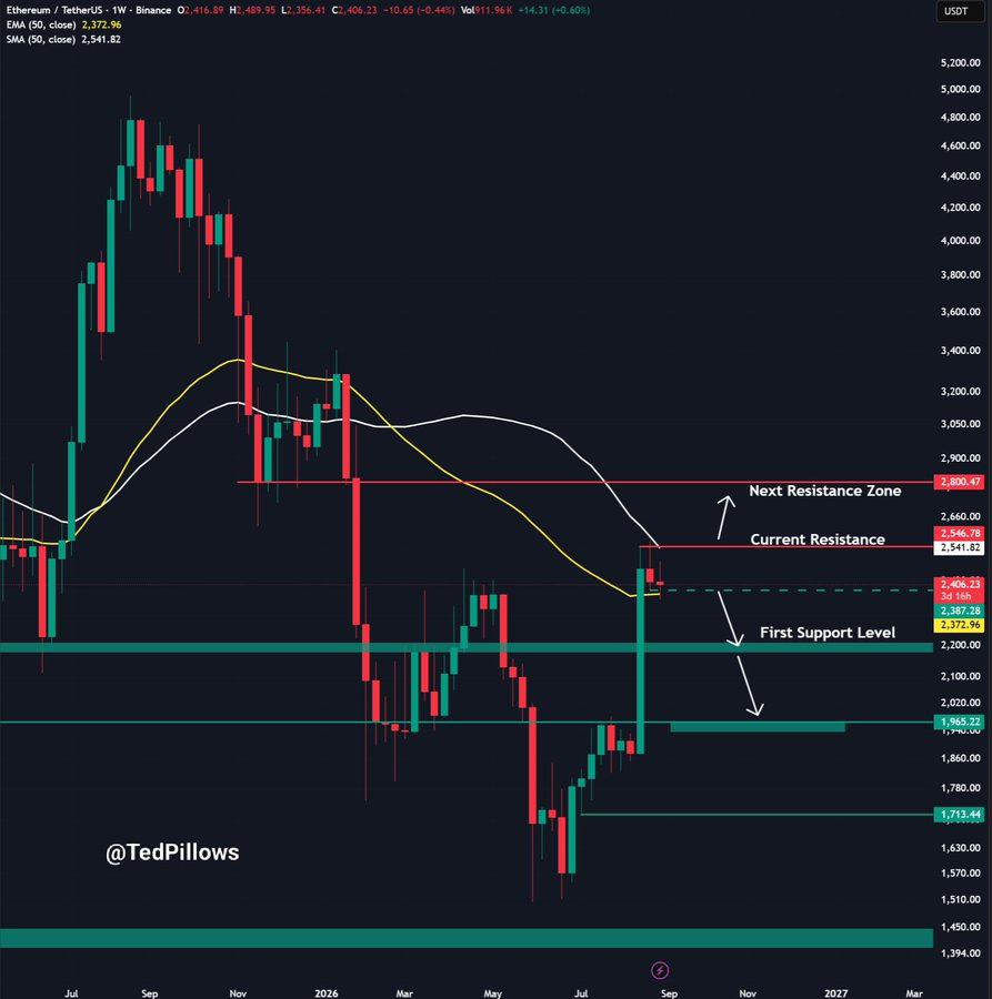 Ethereum erobert 2.400 USD zurück – Arthur Hayes peilt 10.000 USD bis Jahresende an