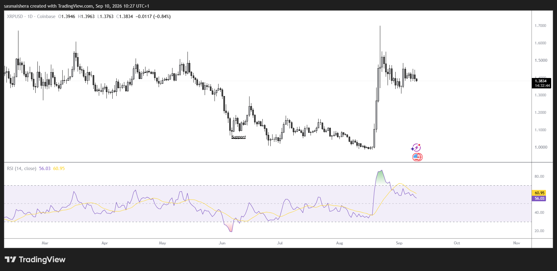 XRP снижается, поскольку медвежьи данные по деривативам ограничивают восстановление