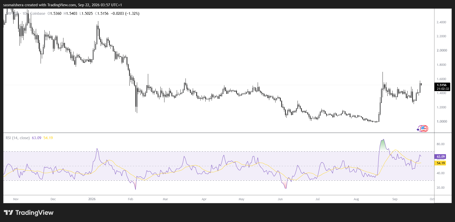 XRP steigt 8% – Short Squeeze und Ripple-Entwicklungen sorgen für Aufmerksamkeit