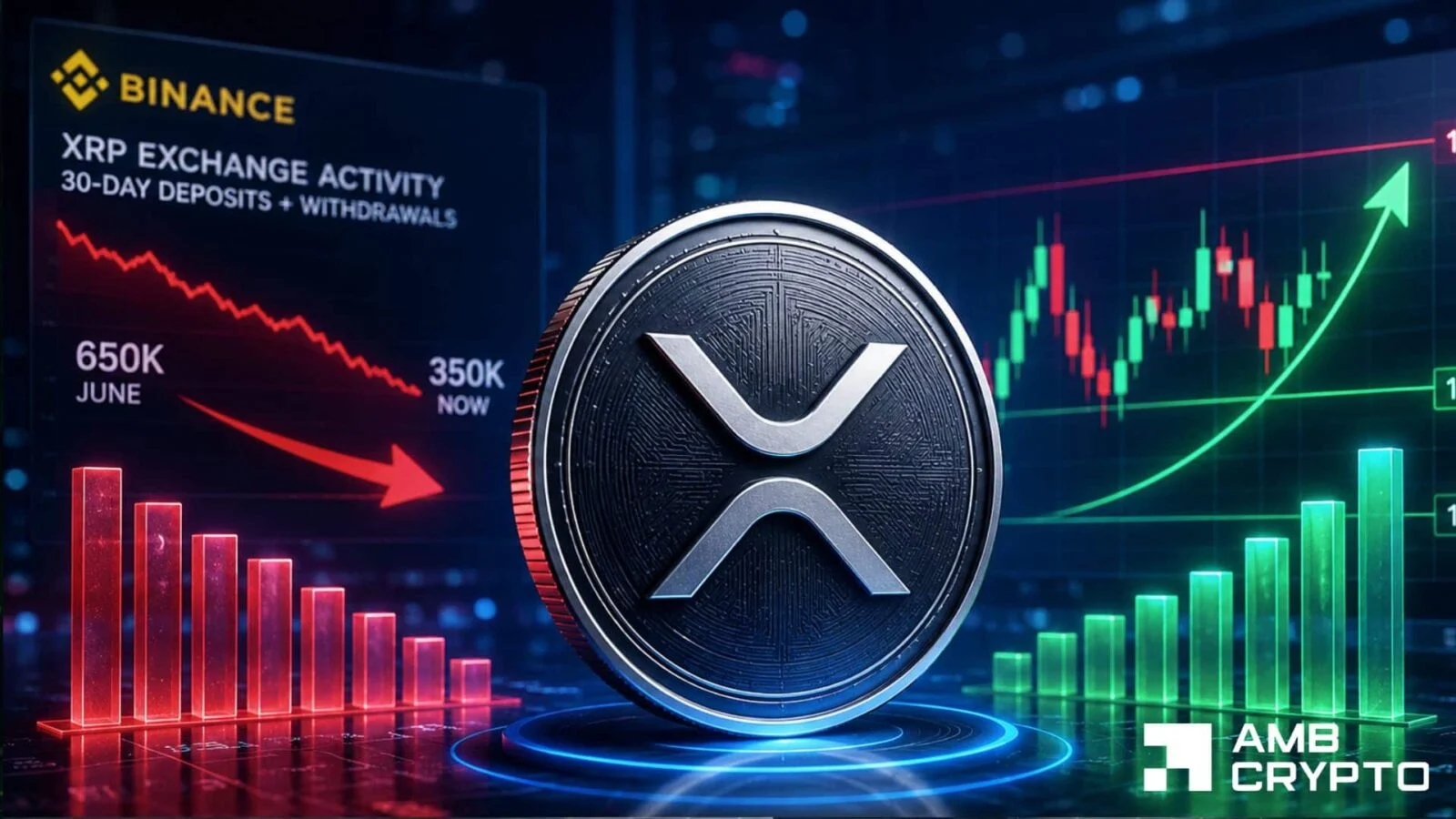XRP держится около $1.09 на фоне снижения активности Binance, трейдеры следят за сопротивлением $1.15