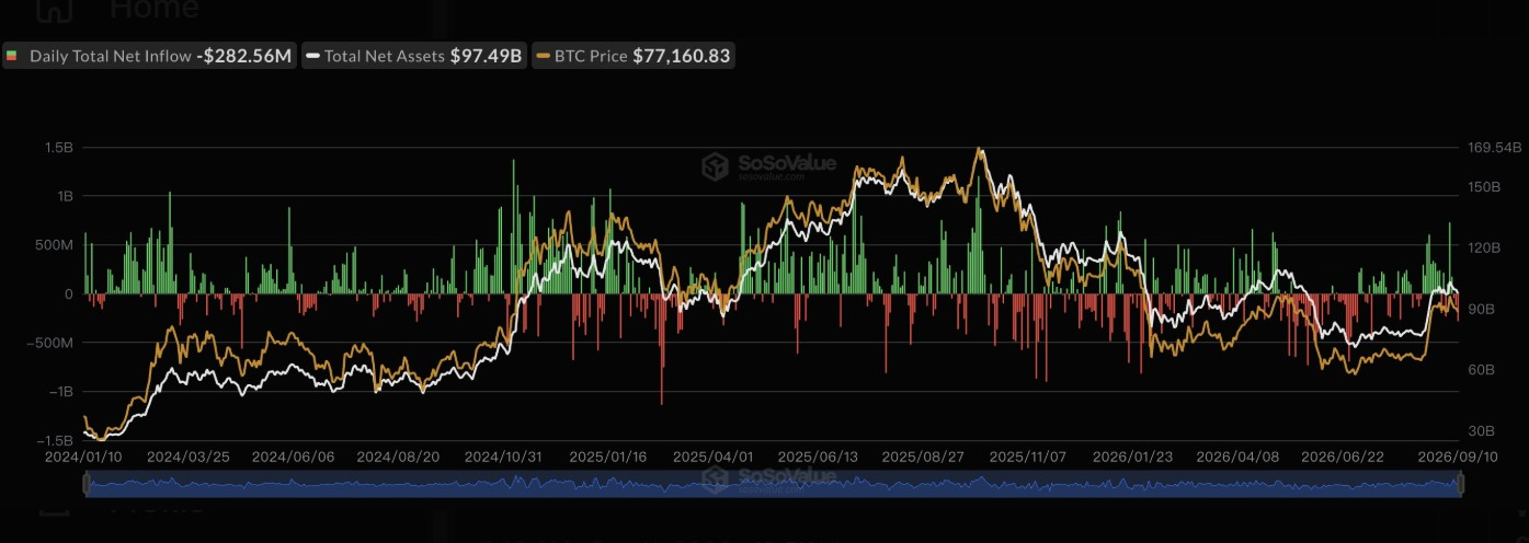 Bitcoin приближается к $77 000 на фоне рекордных за два года резервов Binance и продолжающегося оттока средств из ETF