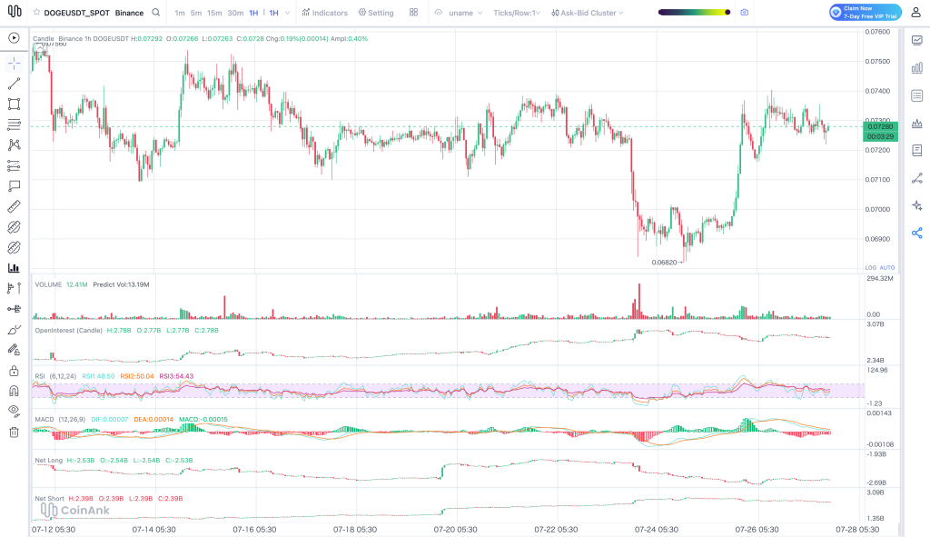 Dogecoin торгуется у ключевых уровней, пока аналитики моделируют портфель DOGE на $5,000 к 2027 году