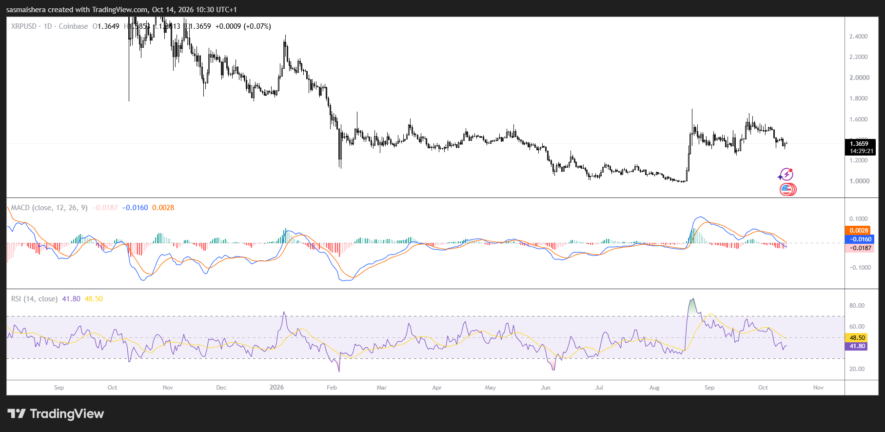 XRP rebota desde $1.32 mientras Standard Chartered agrega custodia de RLUSD