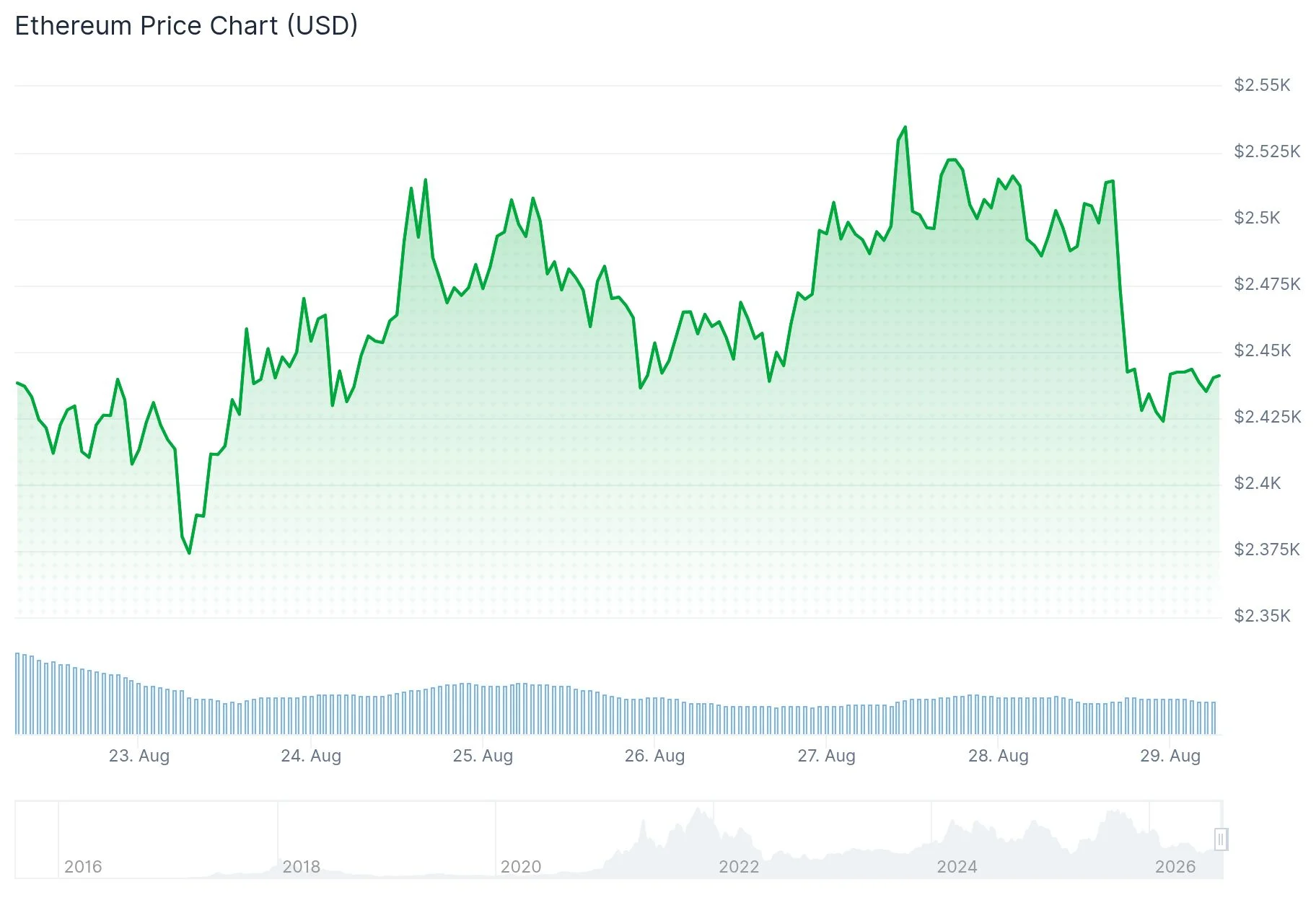 Приток средств в ETF на Ethereum продлил серию до девяти дней, пока ETH застревает у отметки $2 500