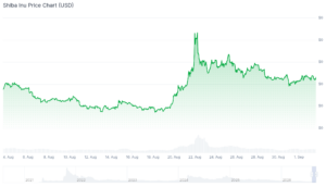 Meme-Coin-Ausblick vor dem DOGE-1-Raketenstart: Shiba Inu, Maxi Doge und Binance Life im Fokus