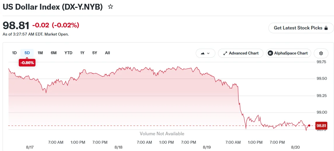 Dollar Falls to Three-Month Low as Treasury Expands Bond Buybacks