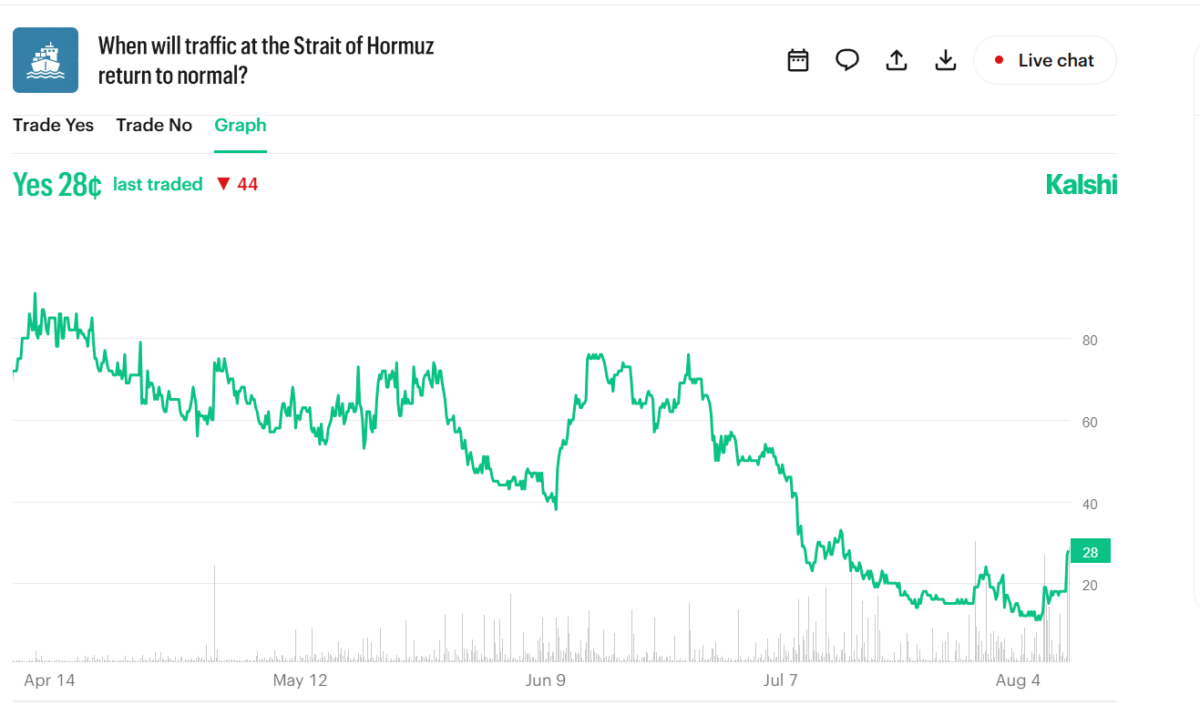 Нефть дешевеет на фоне сделки по Ормузскому проливу, сигнализирующей о фактическом контроле Ирана над входящим судоходством