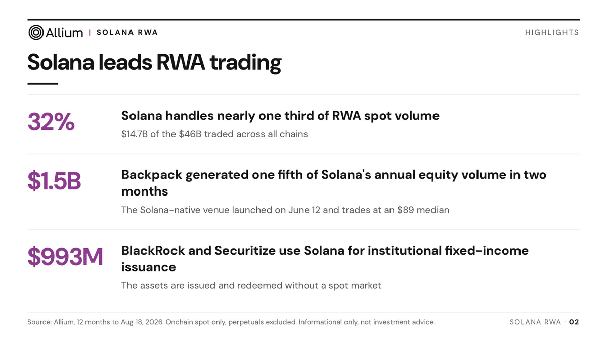 Solana’s RWA and Payments Growth Remains Concentrated Across Trading, Issuers and Infrastructure