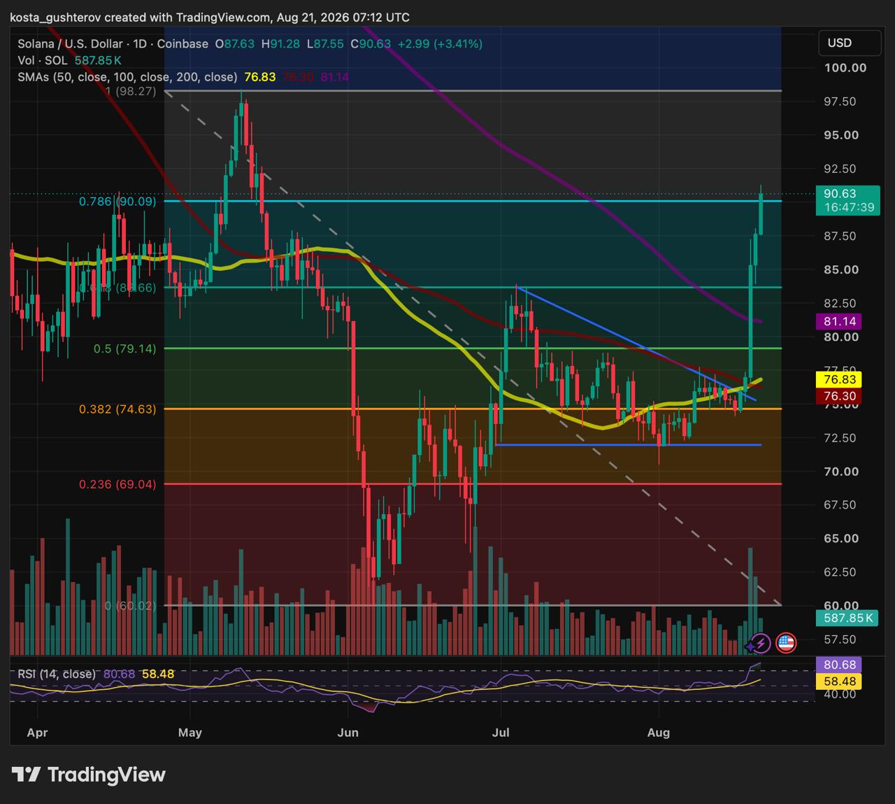 Solana punta al breakout a $90 mentre il momentum si rafforza