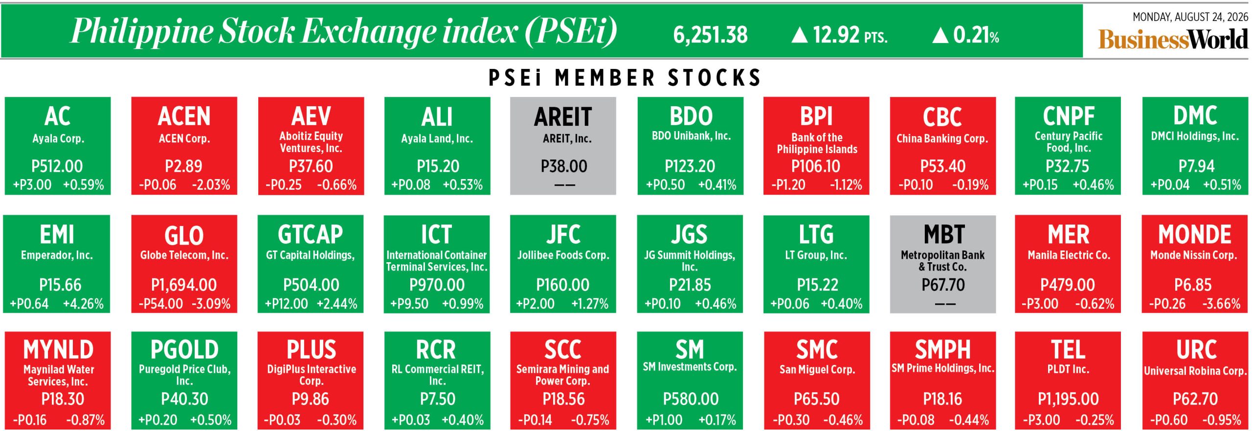 Как показали себя акции компаний, входящих в индекс PSEi, 24 августа 2026 года