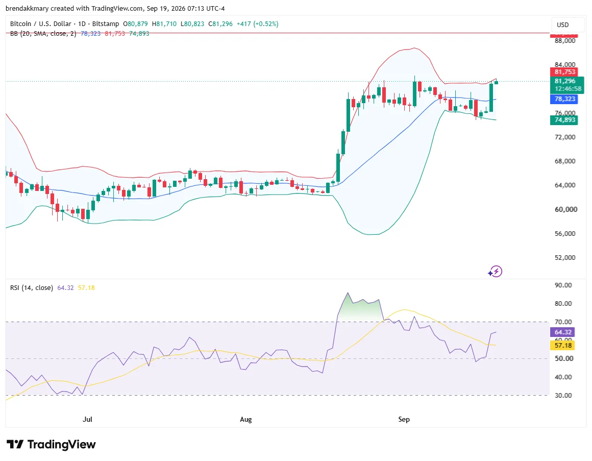 I flussi in ingresso negli ETF Bitcoin raggiungono i 433 milioni di dollari, con Fidelity in testa a 311 milioni