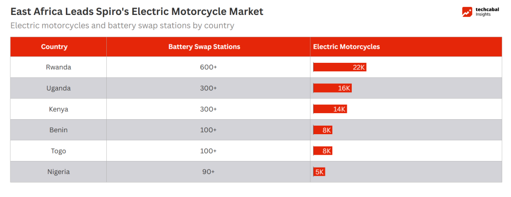 La flota de motocicletas eléctricas de Spiro: por qué Ruanda supera a Nigeria por cuatro a uno