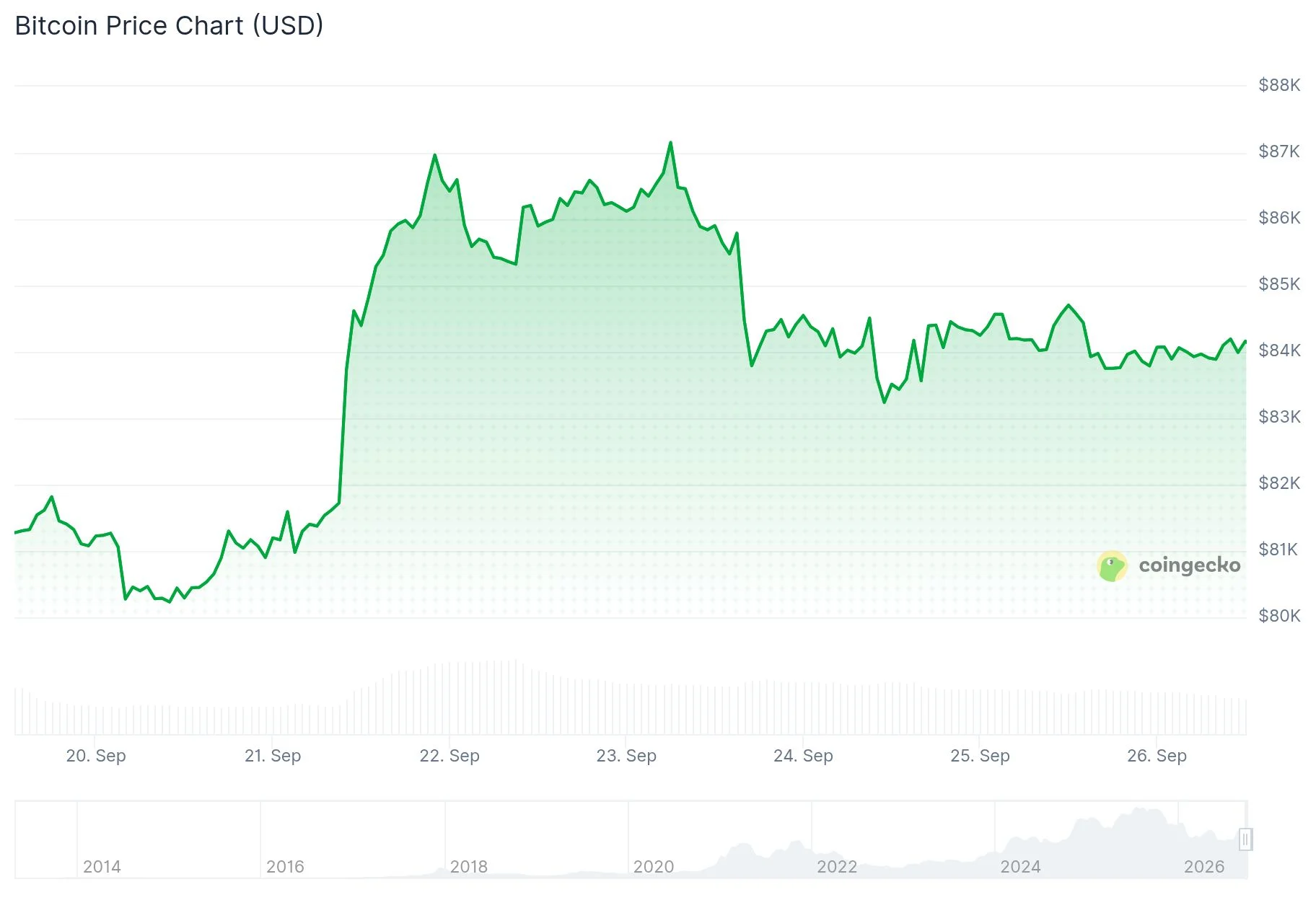 Bitcoin (BTC) держится около $84 000, поскольку институциональные притоки в ETF продолжаются несмотря на остывающий импульс