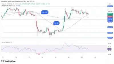 «Золотой крест» Dogecoin выделяет поддержку $0.056 и цель восстановления $0.16